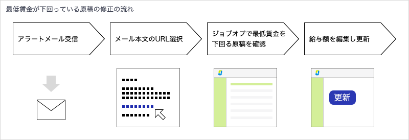最低賃金が下回っている原稿の修正の流れのフローチャート